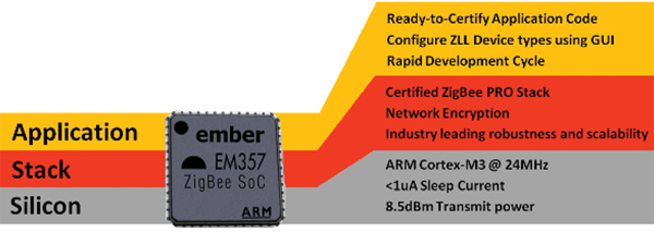 Ember ZigBee light link platform Ember ZigBee light link platform